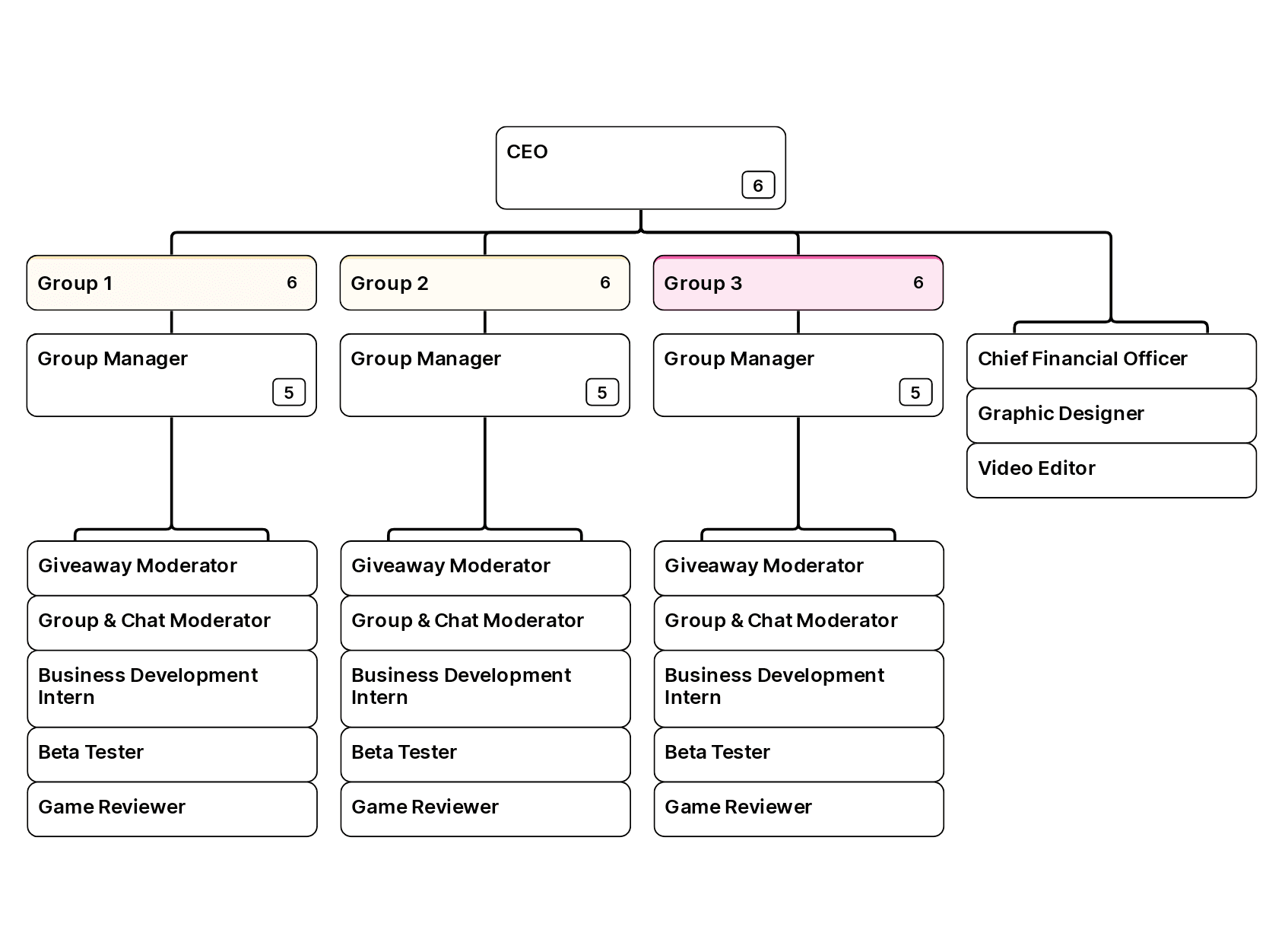 USG Org Chart
